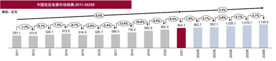 中国低压电器市场规模-2011-2026E (图片来源:格物致胜《2022中国低压电器市场白皮书》)