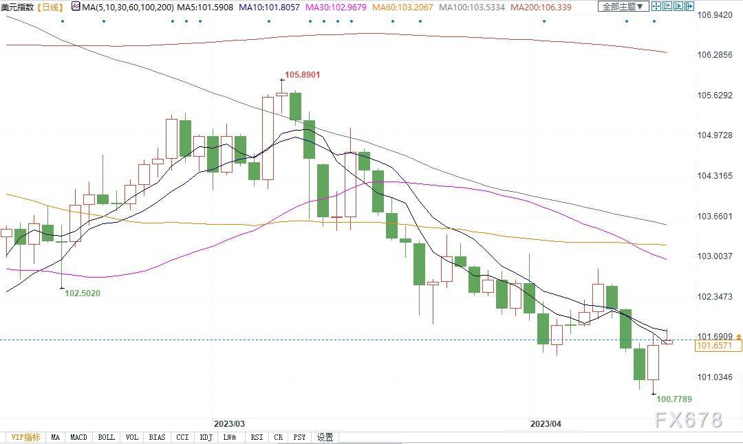 高盛发布最新报告，称美元走到岔路口！