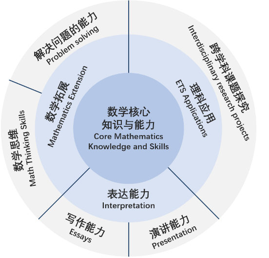 示例：数学课程框架