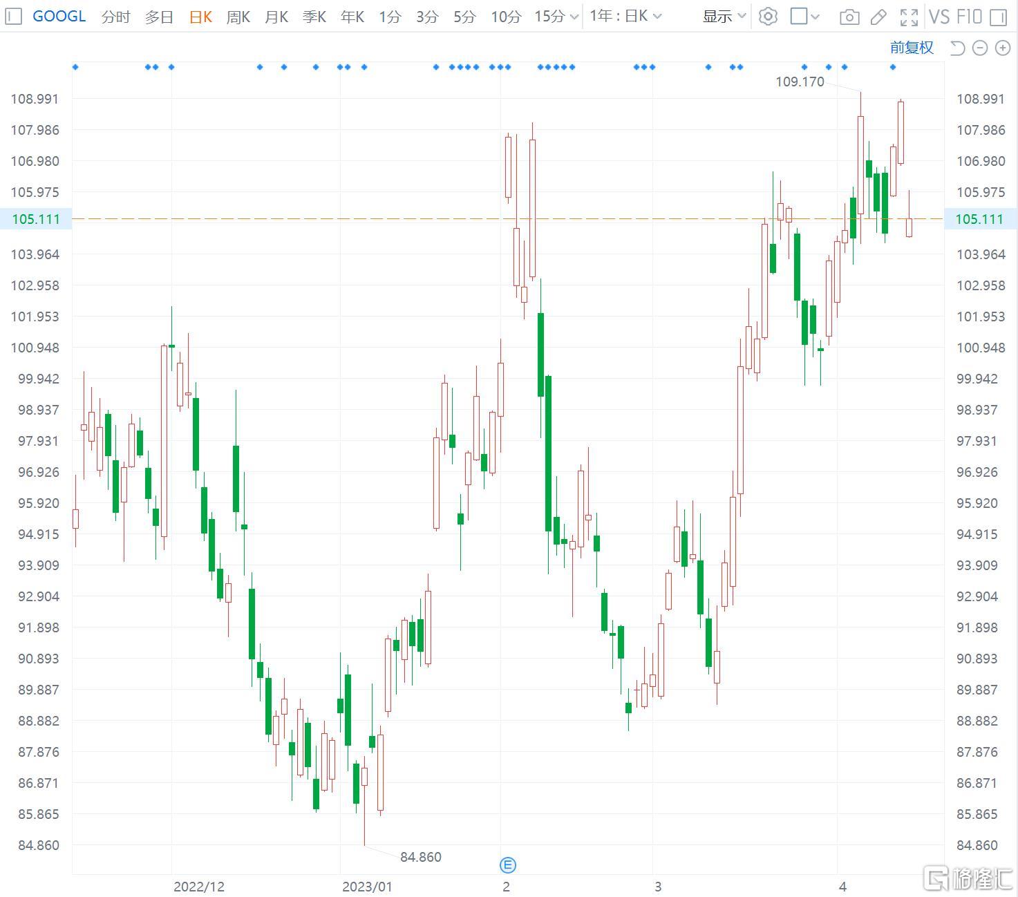 谷歌跌3% 三星考虑将默认搜索引擎改为必应
