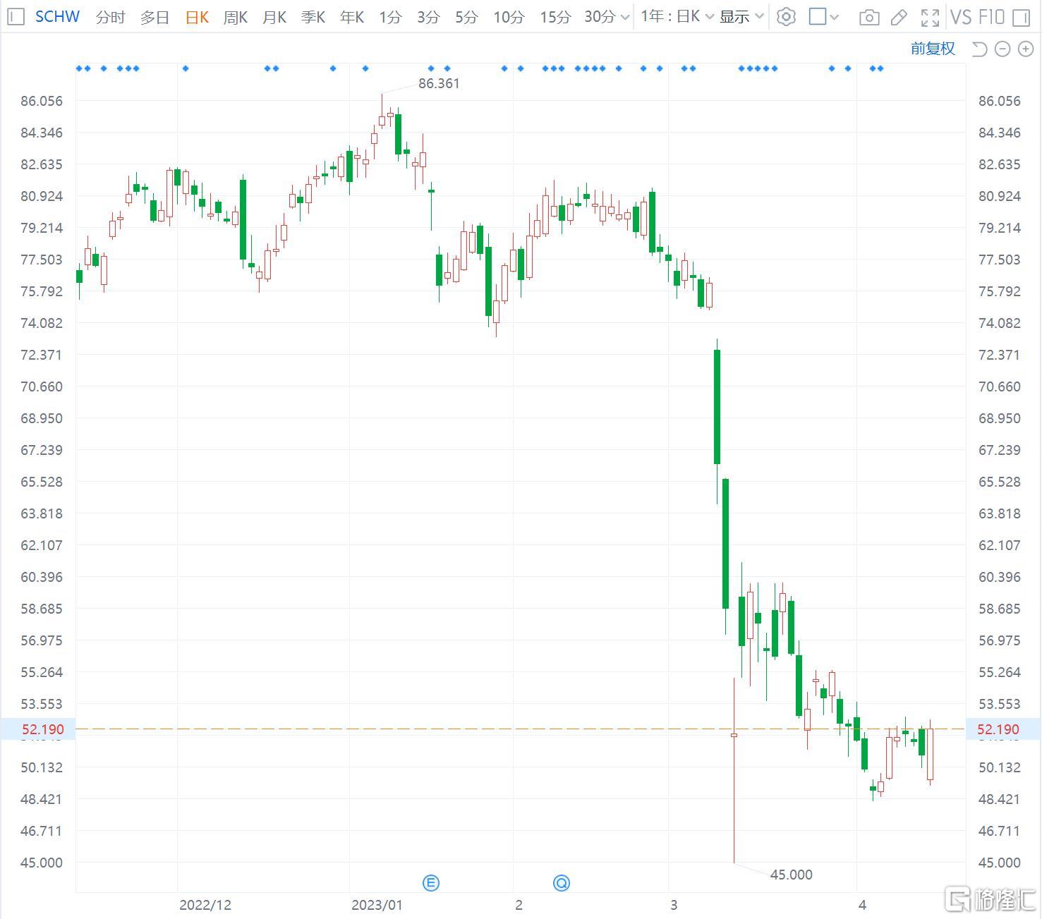 嘉信理财涨近3% Q1业绩超预期