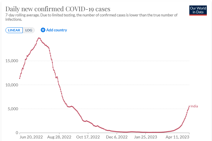 下一个全球“毒王”来袭？传播效率高出同系病毒逾1倍 全球29国沦陷