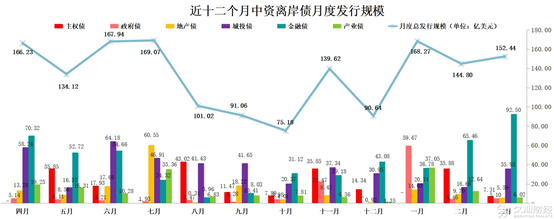 中资美元债连续10个月净融资为负，离岸地产发行仍冷清