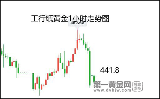 恐怖数据继续下滑，美联储意外放鹰，纸黄金尾盘暴跌回撤440