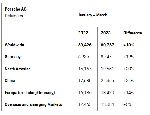 保时捷Q1交付量创新高 中国市场交付量同比增21%