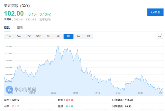 美元空头翻番！经济衰退担忧下，对冲基金押注美元进一步下跌
