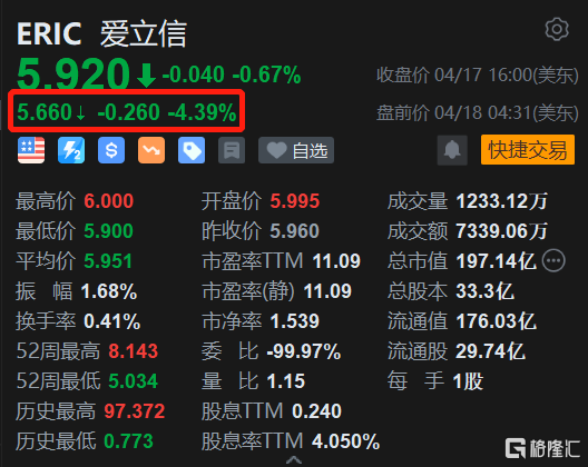 爱立信盘前跌超4% 警告更成熟市场5G支出将继续缩减