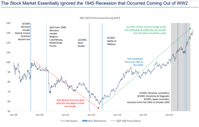 美股能否逃离衰退？以史为鉴：只有二战期间成功过一次