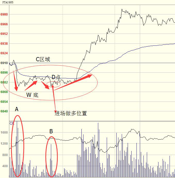 期货交易中胜率较高的反转形态 | 干货