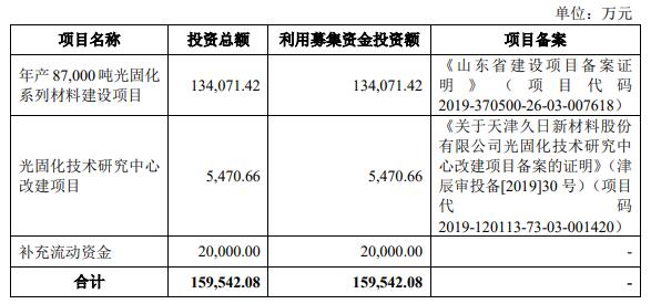 久日新材的发行费用总额为14,486.45万元,其中承销费用与保荐费用12,757.02万元。