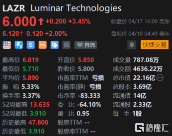Luminar盘前涨2% 与TPK合作在亚洲建造、运营工厂