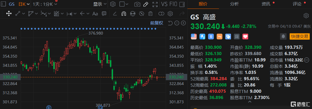 高盛跌超2% Q1营收不及预期