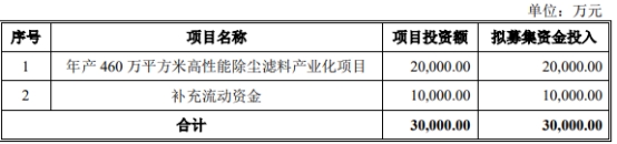 元琛科技本次发行的发行费用为5,083.30万元,其中,国元证券股份有限公司获得保荐及承销费用3,396.23万元。