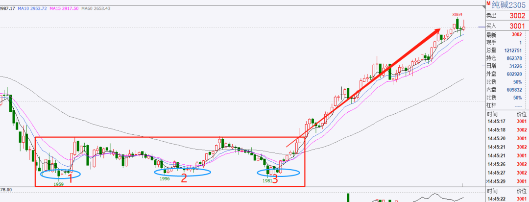 期货交易中胜率较高的反转形态 | 干货