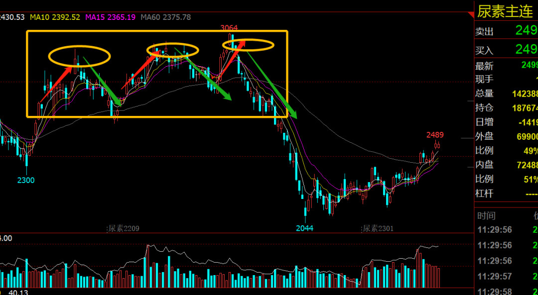 期货交易中胜率较高的反转形态 | 干货