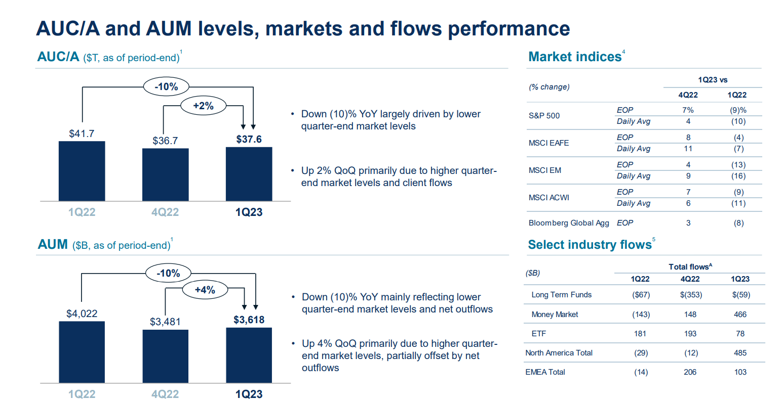 托管规模达37万亿美元的道富银行大跌近10% 发生了什么？