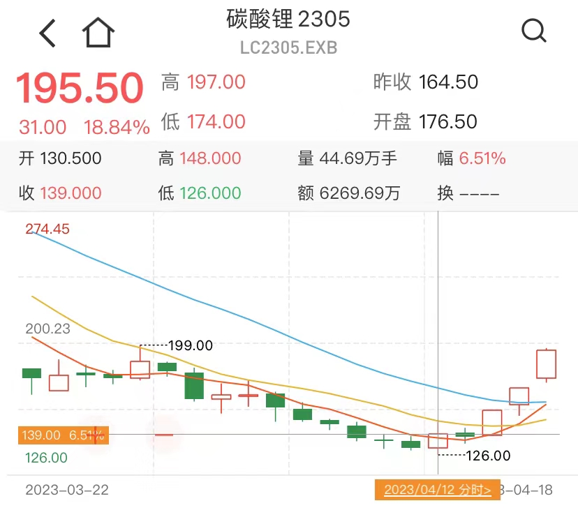 注:电池级碳酸锂2305期货报价