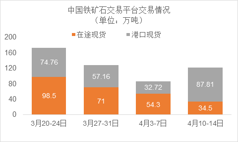 北铁周报 |4月10日～4月14日成交72笔共122.31万吨