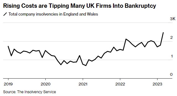 利率和能源账单上涨带来损失 英国破产公司激增