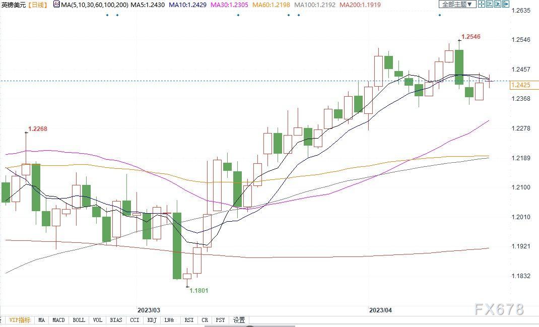 利好英镑！英国3月CPI超10%，下月加息可能性高达72%