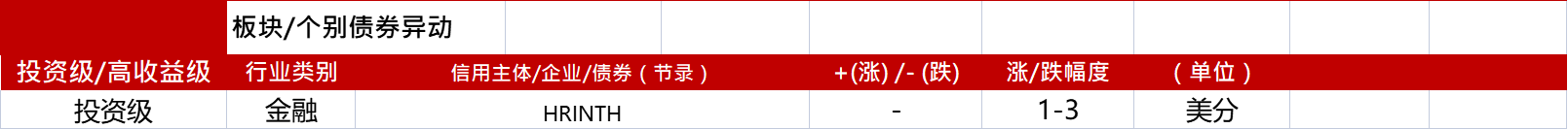 亚洲信用债每日盘点（4月19日）：地产板块整体情绪偏弱，万达受负面舆情影响继续走弱2-3美分