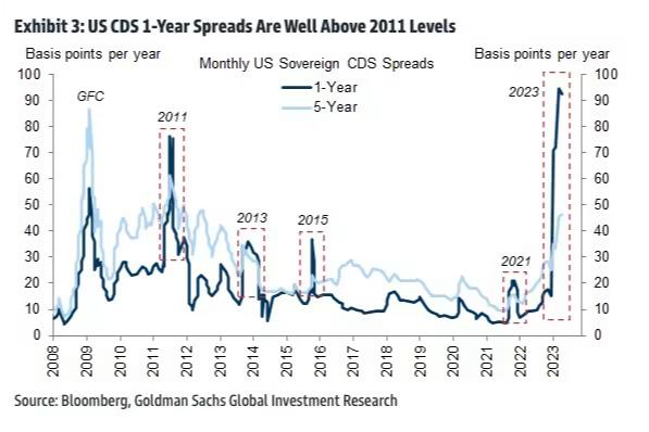 高盛：当心！美国债务上限危机可能提前到6月