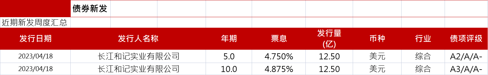 亚洲信用债每日盘点（4月19日）：地产板块整体情绪偏弱，万达受负面舆情影响继续走弱2-3美分