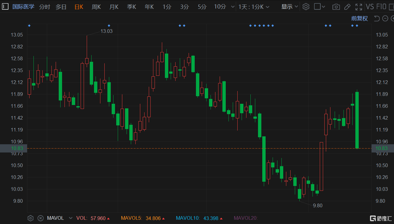 国际医学股票为啥不涨 056a-59165a25536831a15ce525c730a3aed8.png