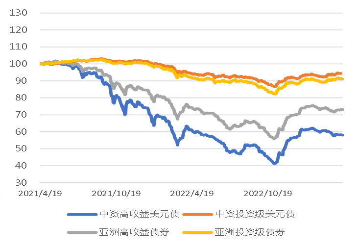 亚洲信用债每日盘点（4月19日）：地产板块整体情绪偏弱，万达受负面舆情影响继续走弱2-3美分