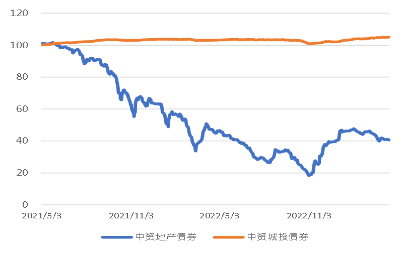 亚洲信用债每日盘点（4月19日）：地产板块整体情绪偏弱，万达受负面舆情影响继续走弱2-3美分