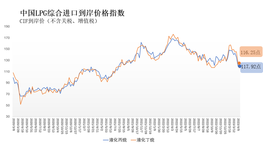 4月10日-16日中国液化丙烷、丁烷综合进口到岸价格指数为117.92点、116.25点