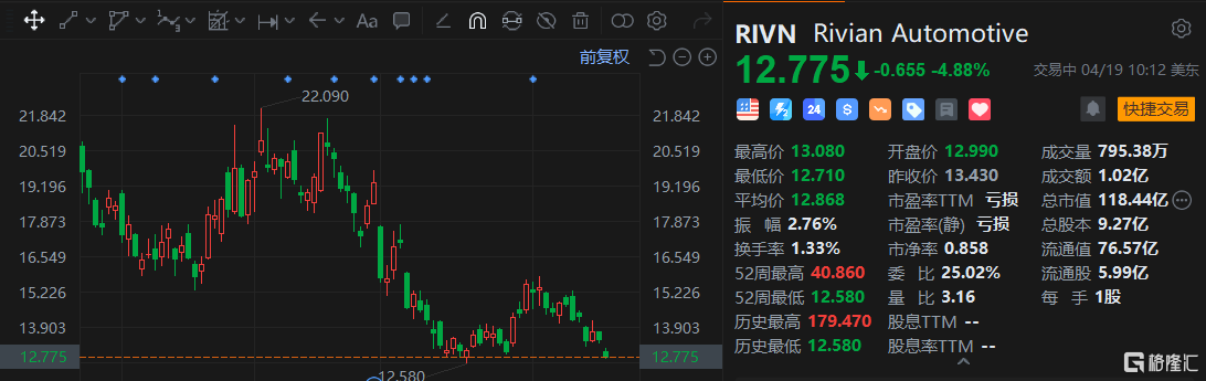 Rivian跌超4% 加拿大皇家银行下调目标价