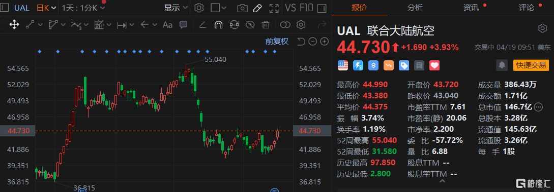 联合大陆航空涨超3% Q1业绩超预期