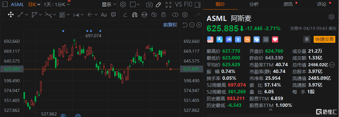 阿斯麦跌超2% Q1净预订额环比减少约40.6%。