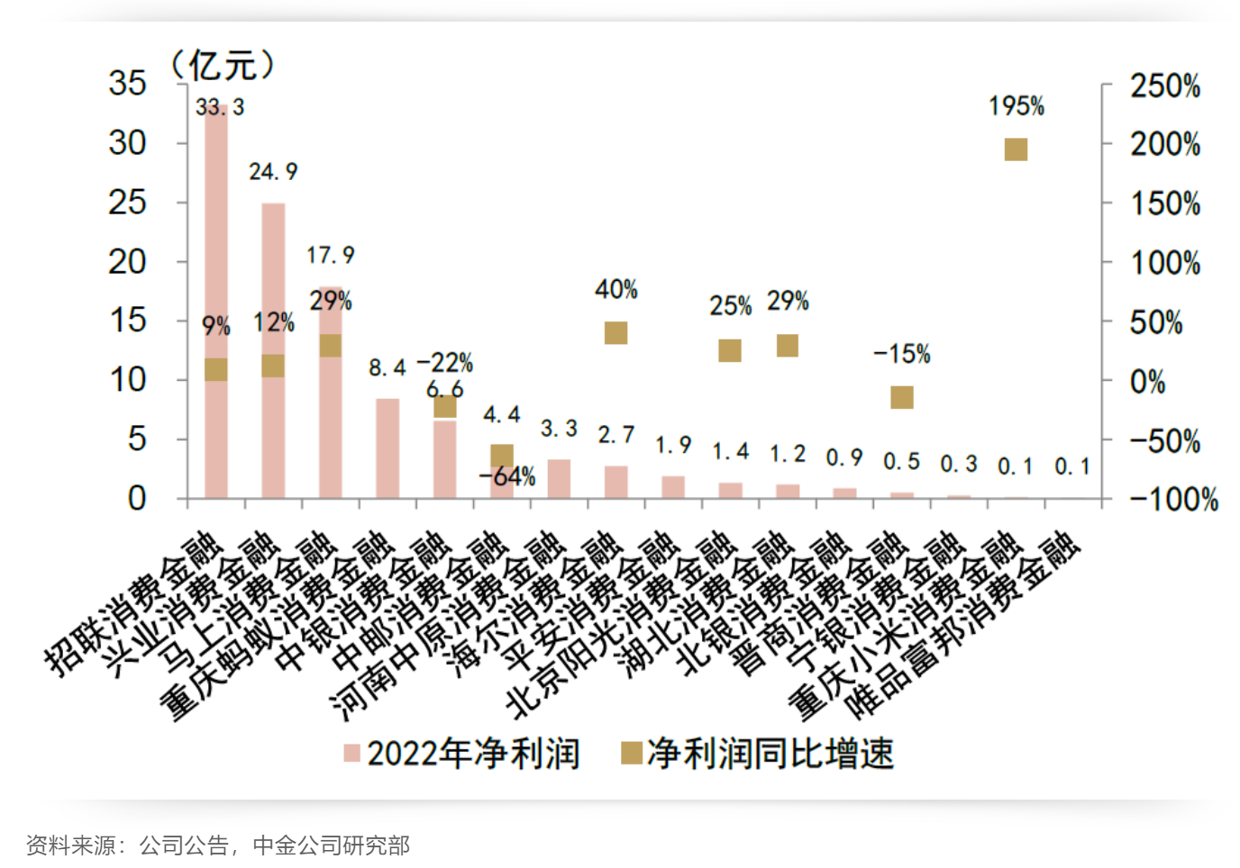 中邮消金净利跌出“10亿元俱乐部” 消金公司马太效应明显 机构预测今年行业规模有望突破万亿元