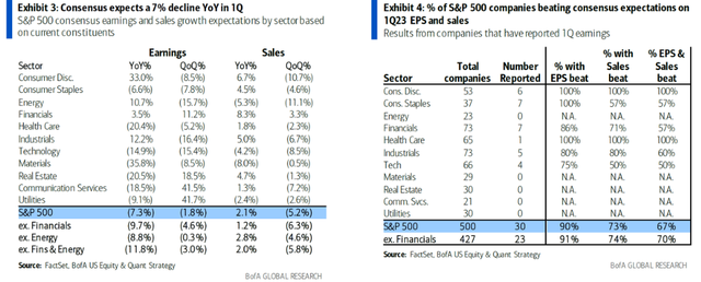 打脸大摩？美股财报季第一周开局良好