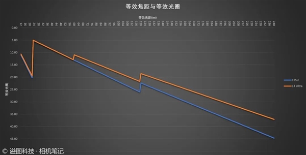 12-240四摄8焦段!小米13 Ultra影像功能深度解析