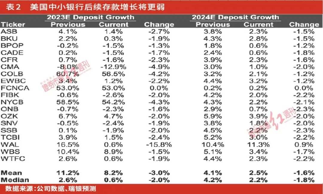 6只美国中型银行获瑞银“买入”评级，第一公民银行和纽约社区银行上榜