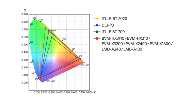 索尼发布4K HDR旗舰监视器:双液晶面板 峰值亮度4000尼特