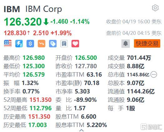 IBM盘前涨近2% Q1净利润超预期 提高业绩指引