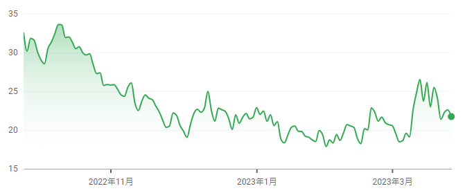 VIX指数于3月上旬快速拉涨推高金价