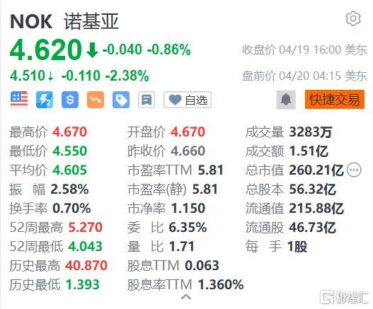 诺基亚盘前跌2% 营业利润同比下滑18%不及预期