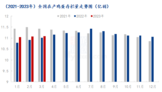 Mysteel解读:供需支撑,4月下旬蛋价存上涨几率
