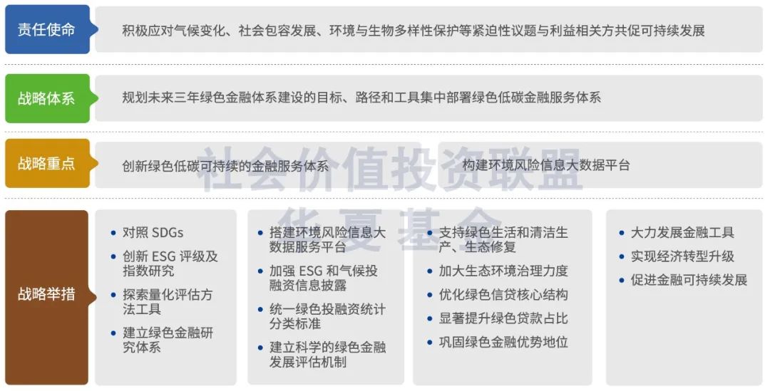 图表 1 工商银行绿色金融战略 资料来源:工商银行《绿色金融专题(TCFD)报告,编者整理