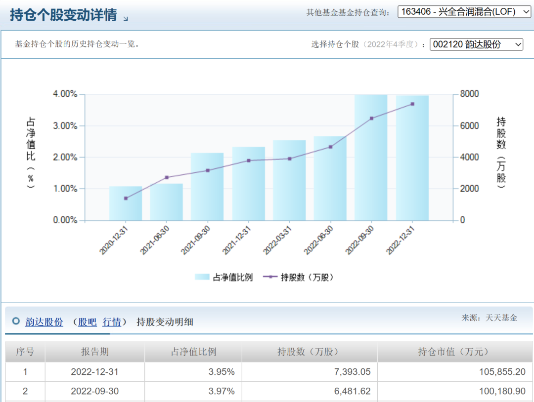 700亿兴证全球谢治宇旗下基金疑似“反向交易”韵达股份