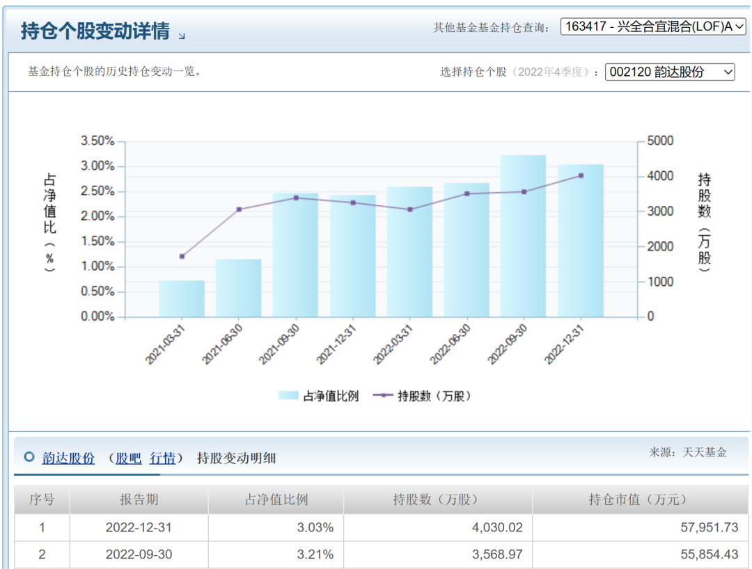 700亿兴证全球谢治宇旗下基金疑似“反向交易”韵达股份