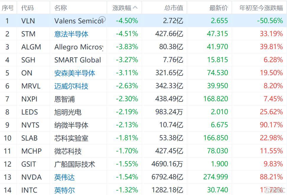 半导体板块部分股走低