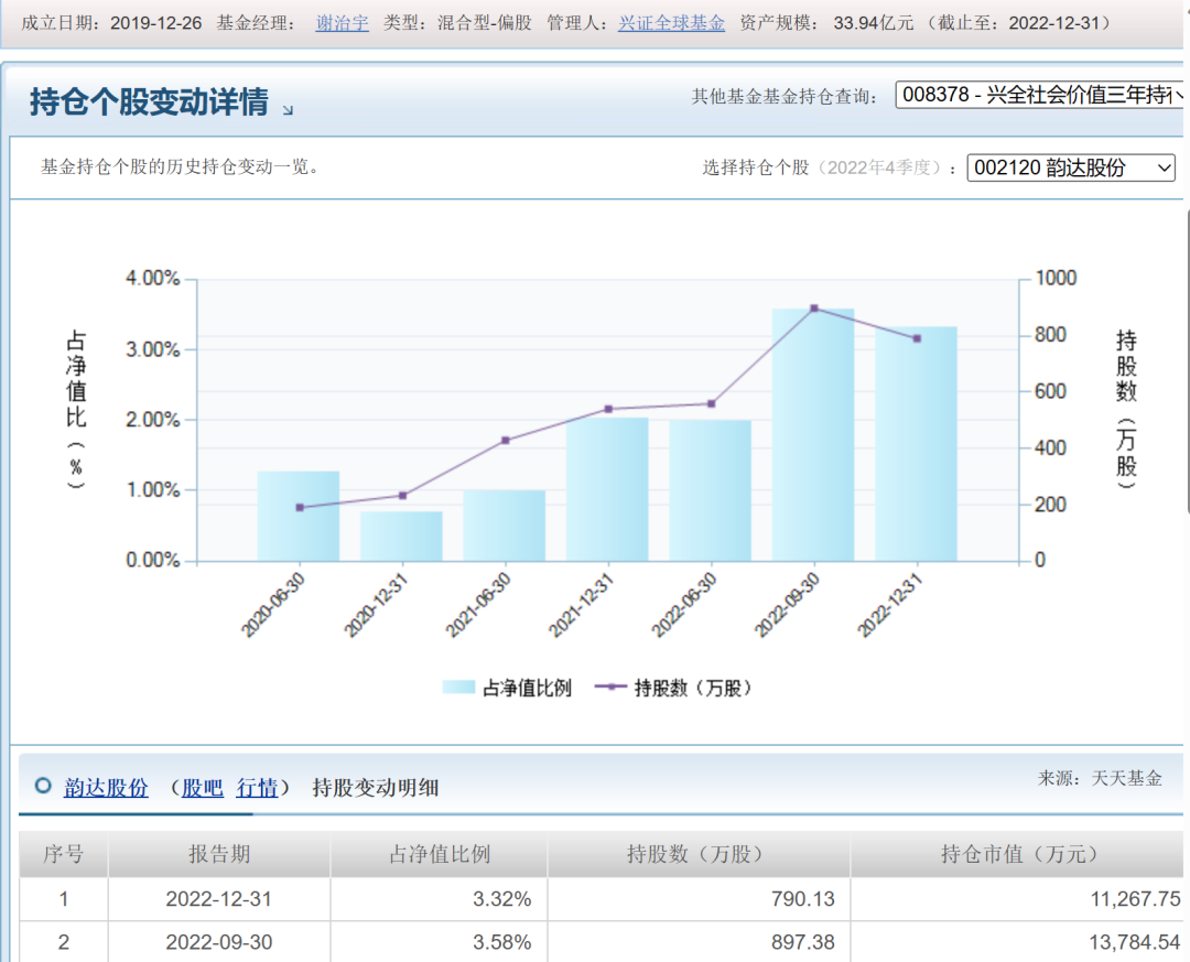 700亿兴证全球谢治宇旗下基金疑似“反向交易”韵达股份
