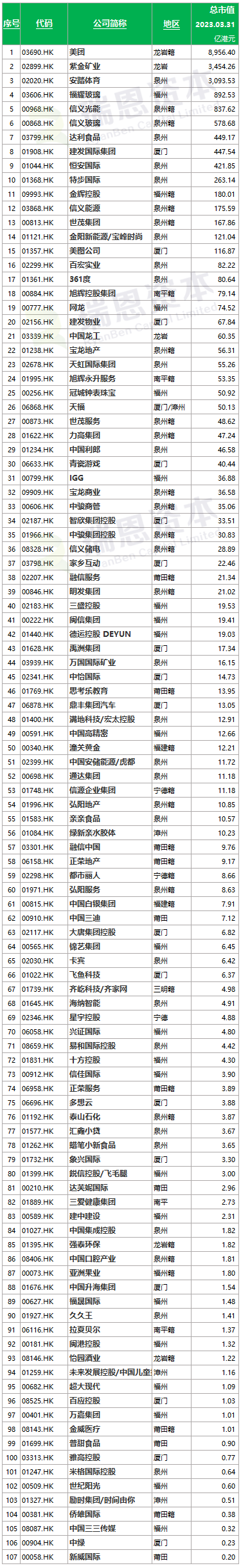 在香港上市的「福建系」企业汇总 (截至2023年3月31日)