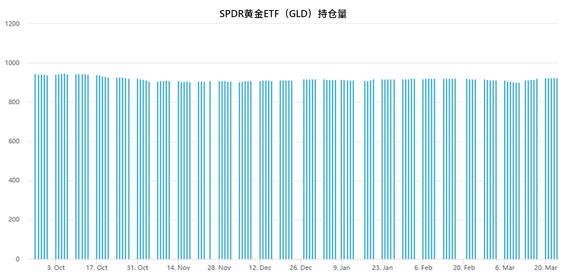 SPDR黄金ETF持仓量增加